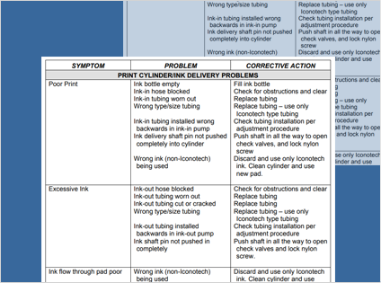 Troubleshooting chart for Iconotech print issues with symptoms, problems, and corrective actions